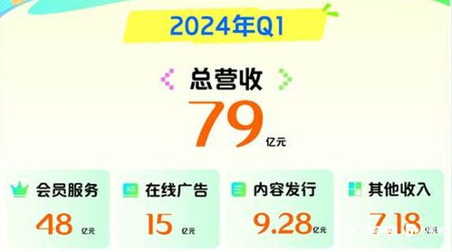 愛(ài)奇藝一季度會(huì)員收入同比下降13 ,取消每季度公布會(huì)員數(shù)