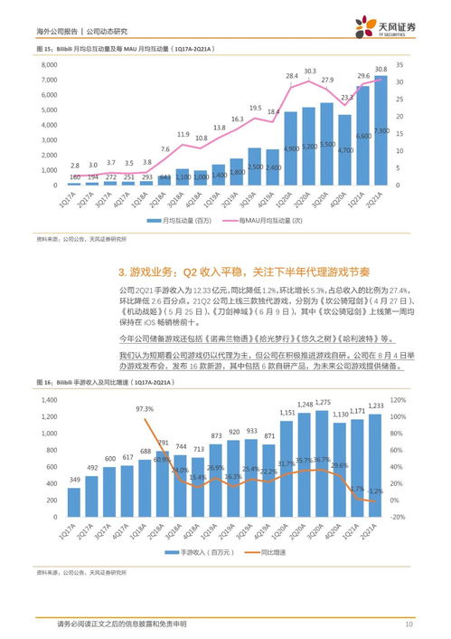 嗶哩嗶哩 社區(qū)生態(tài)持續(xù)繁榮,廣告及增值業(yè)務(wù)強勁增長 