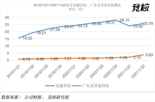 虎牙2021年Q2財報解析 付費用戶環比下降5%，廣告業務逆勢增長